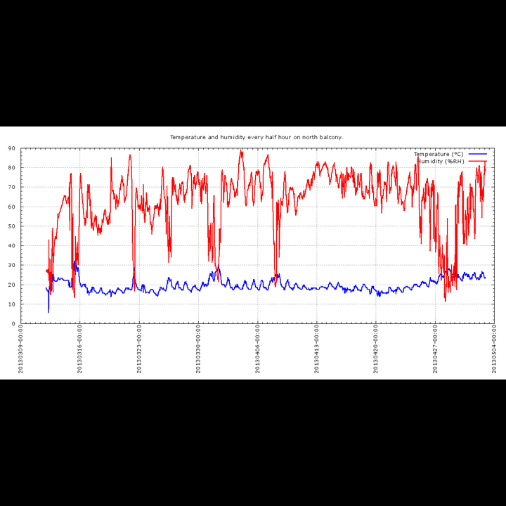 Temperature and humidity on the north balcony