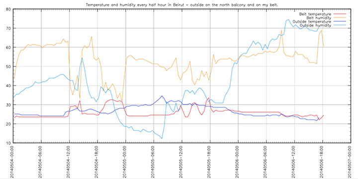 A first few days of crazy weather